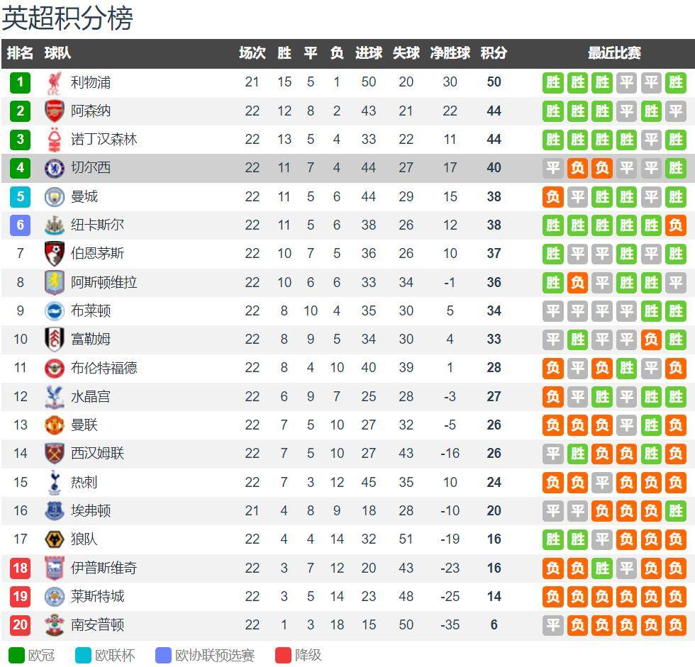 切尔西横扫曼城,萨内打破历史纪录 切尔西横扫曼城,萨内打破历史纪录